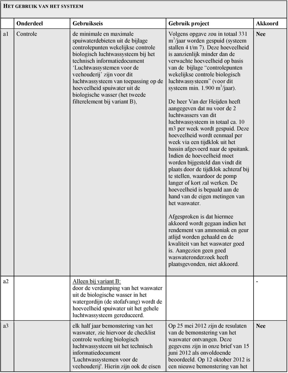 tweede filterelement bij variant B), Volgens opgave zou in totaal 331 m 3 /jaar worden gespuid (systeem stallen 4 t/m 7).