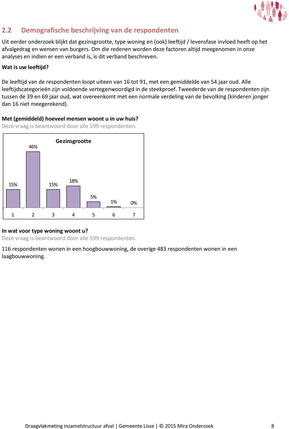 De leeftijd van de respondenten loopt uiteen van 16 tot 91, met een gemiddelde van 54 jaar oud. Alle leeftijdscategorieën zijn voldoende vertegenwoordigd in de steekproef.