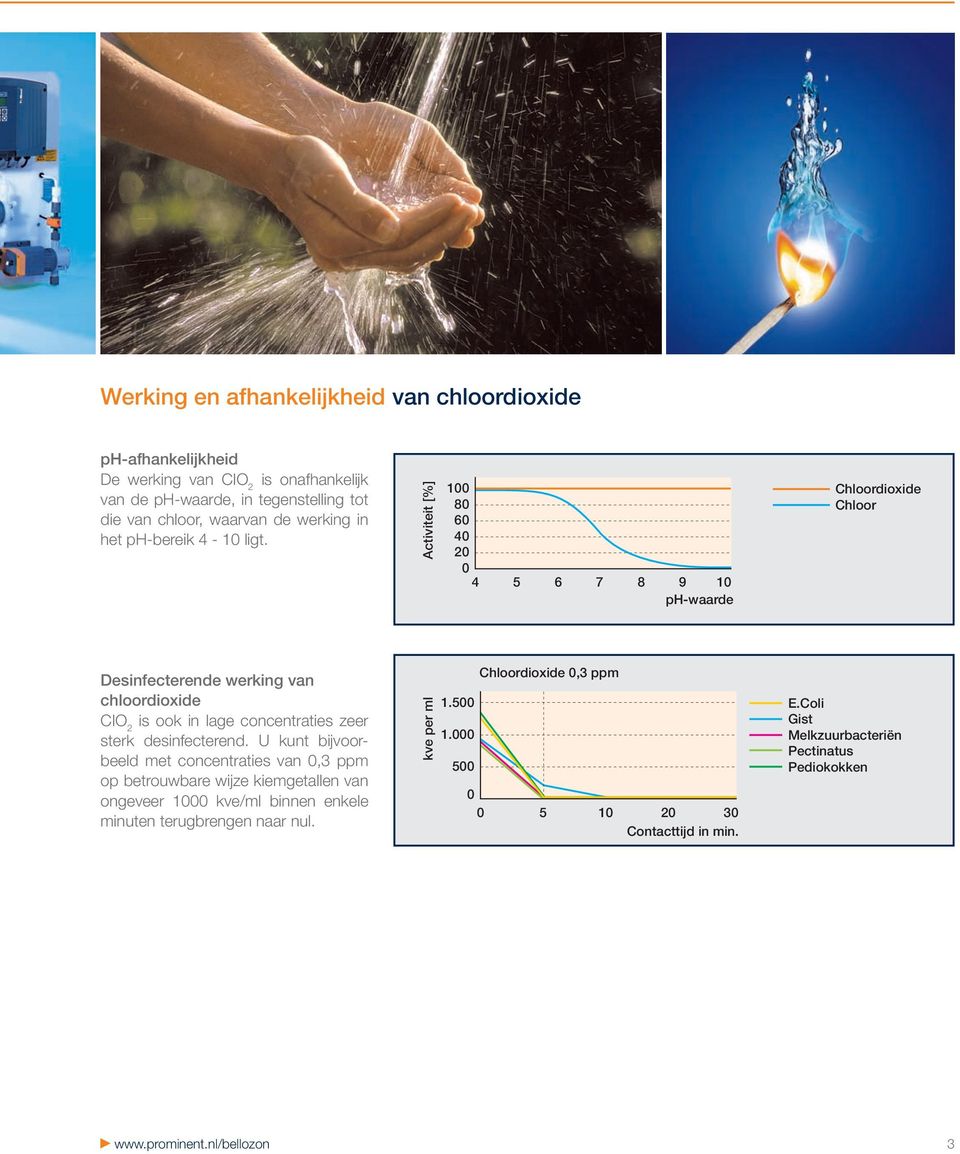Activiteit [%] 100 80 60 40 20 0 4 5 6 7 8 9 10 ph-waarde Chloordioxide Chloor Desinfecterende werking van chloordioxide CIO 2 is ook in lage concentraties zeer sterk