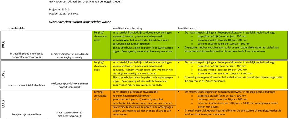 berging/ In het stedelijk gebied zijn voldoende voorzieningen De maximale peilstijging van het oppervlaktewater in stedelijk gebied bedraagt: afvoercapaciteit (oppervlaktewater, groenvoorzieningen e.