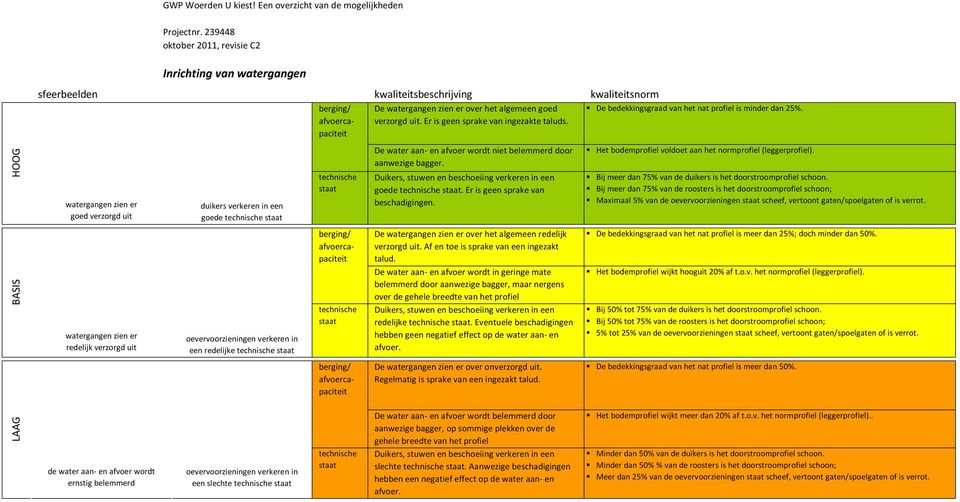 duikers verkeren in een goede technische staat oevervoorzieningen verkeren in een redelijke technische staat berging/ afvoercapaciteit technische staat berging/ afvoercapaciteit technische staat