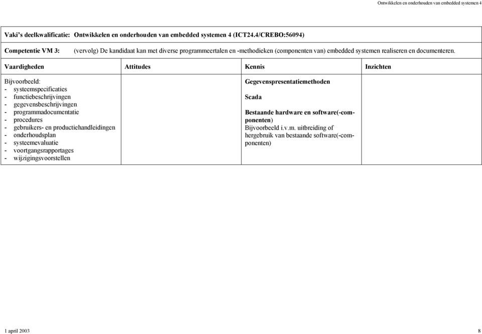 Vaardigheden Attitudes Kennis Inzichten - systeemspecificaties - functiebeschrijvingen - gegevensbeschrijvingen - programmadocumentatie - procedures - gebruikers- en