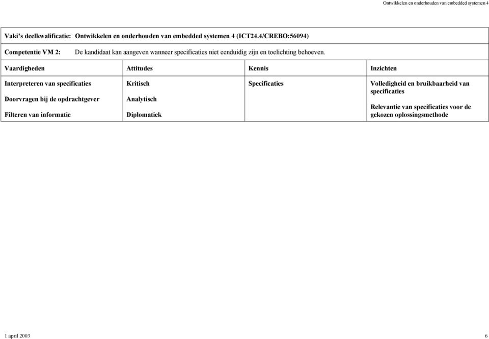 Vaardigheden Attitudes Kennis Inzichten Interpreteren van specificaties Doorvragen bij de opdrachtgever Filteren van