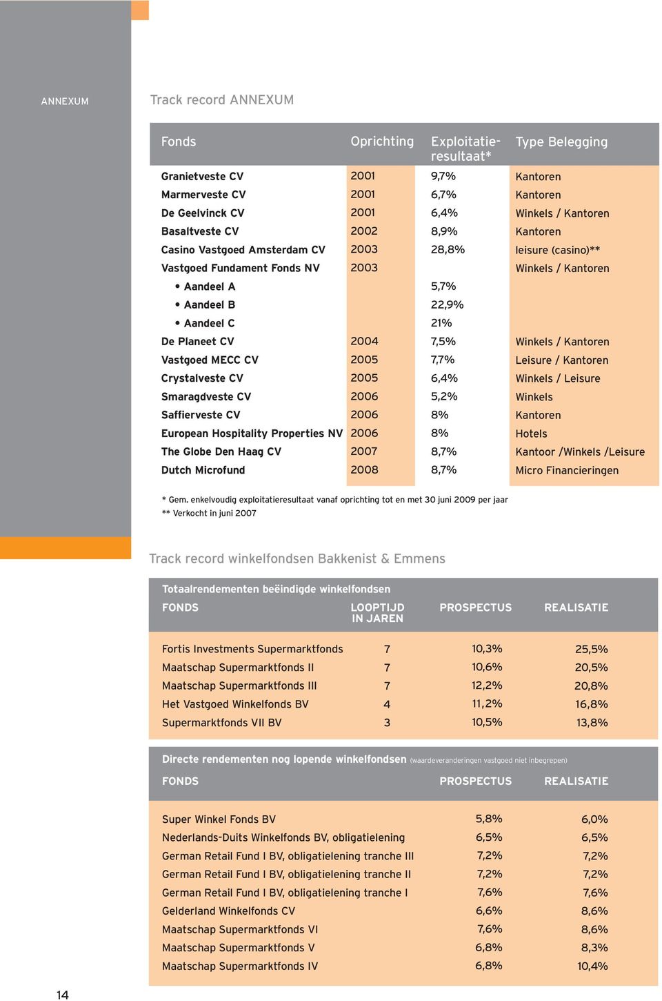 Planeet CV 2004 7,5% Winkels / Kantoren Vastgoed MECC CV 2005 7,7% Leisure / Kantoren Crystalveste CV 2005 6,4% Winkels / Leisure Smaragdveste CV 2006 5,2% Winkels Saffierveste CV 2006 8% Kantoren