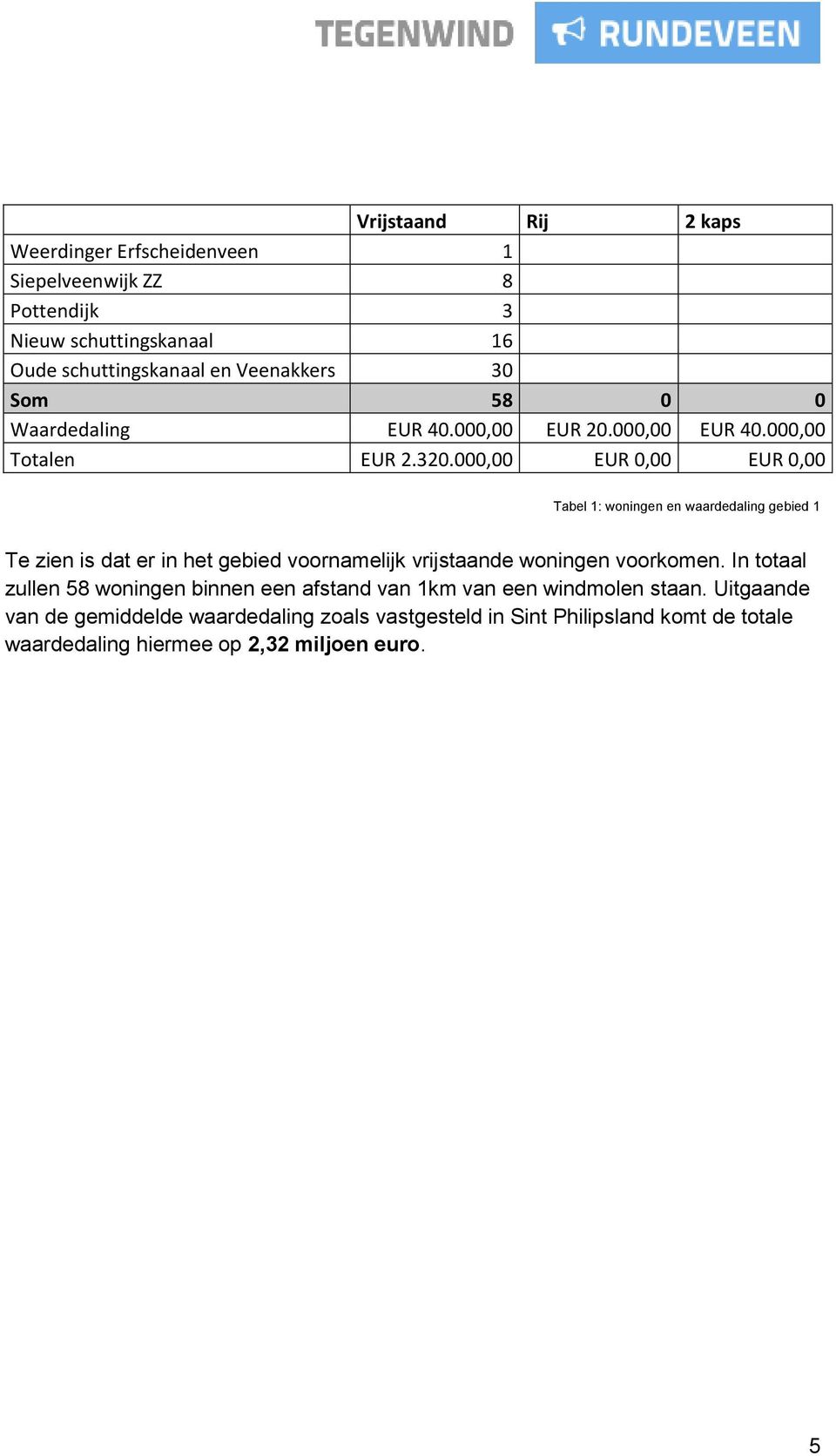 000,00 EUR 0,00 EUR 0,00 Tabel 1: woningen en waardedaling gebied 1 Te zien is dat er in het gebied voornamelijk vrijstaande woningen voorkomen.