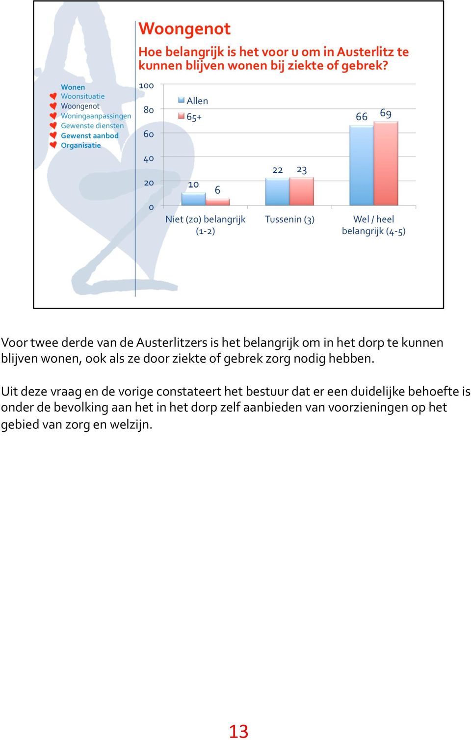 Uit deze vraag en de vorige constateert het bestuur dat er een duidelijke behoefte is