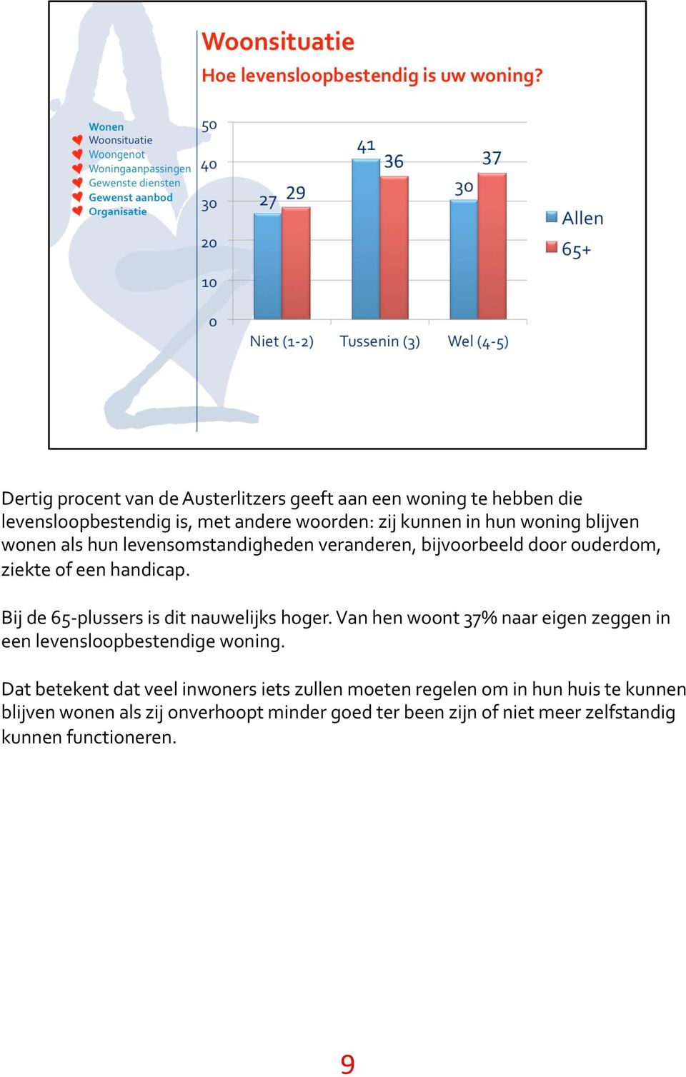 Bij de 65- plussers is dit nauwelijks hoger. Van hen woont 37% naar eigen zeggen in een levensloopbestendige woning.