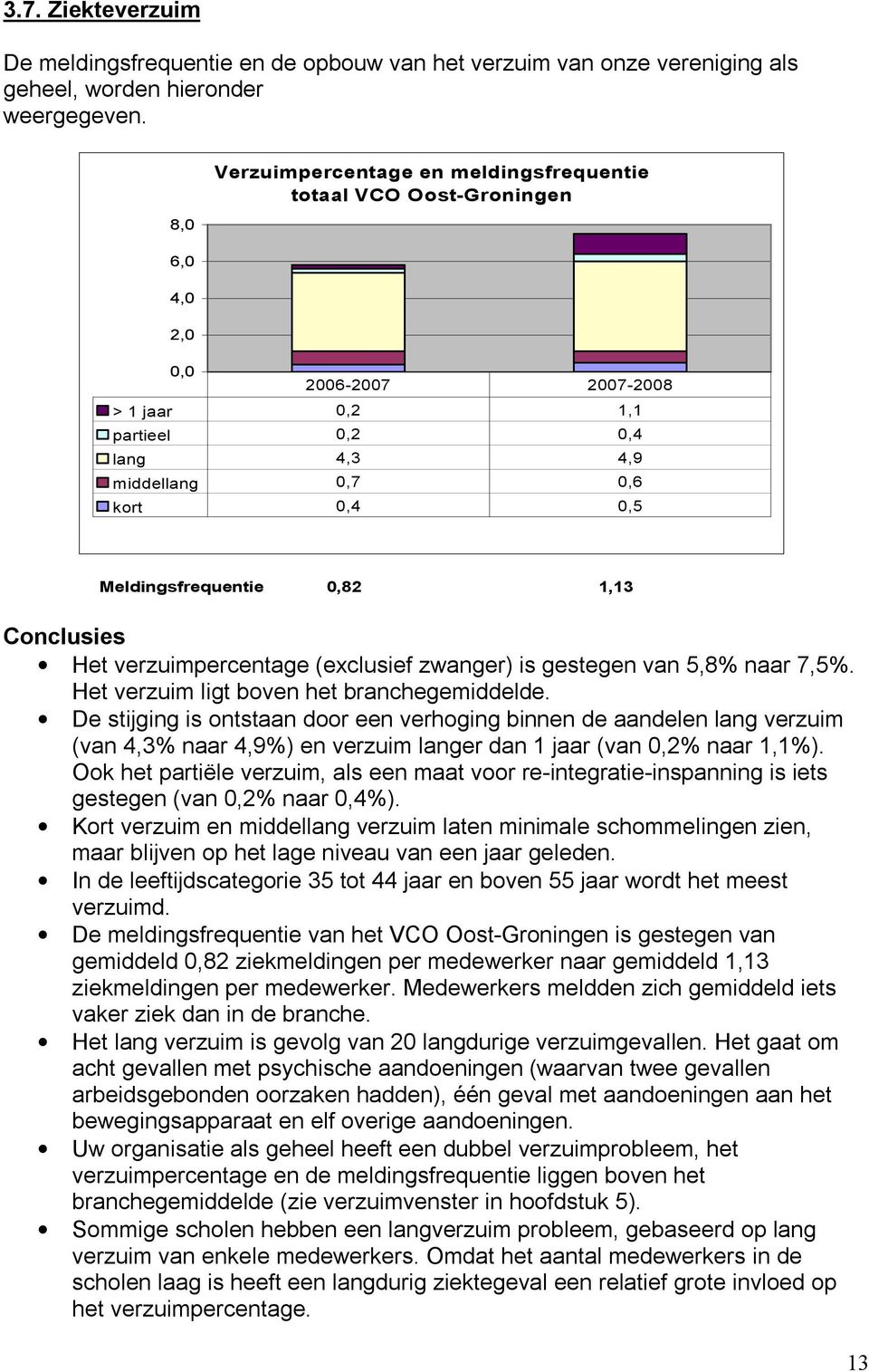 Meldingsfrequentie 0,82 1,13 Conclusies Het verzuimpercentage (exclusief zwanger) is gestegen van 5,8% naar 7,5%. Het verzuim ligt boven het branchegemiddelde.