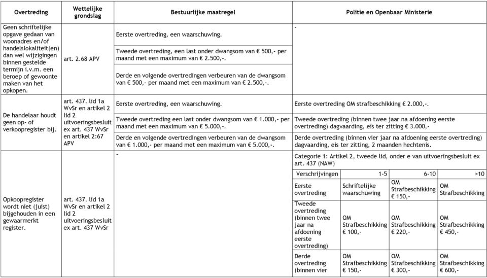 lid 1a WvSr en artikel 2 lid 2 uitvoeringsbesluit ex art. 437 WvSr en artikel 2:67 APV art. 437. lid 1a WvSr en artikel 2 lid 2 uitvoeringsbesluit ex art.