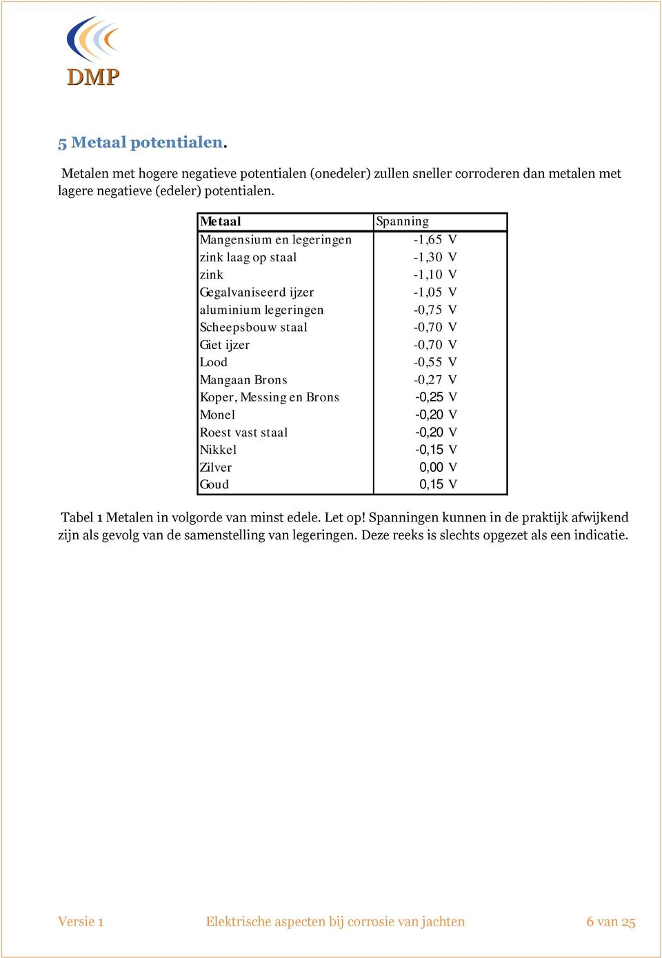 staal Nikkel Zilver Goud Spanning -1,65 V -1,30 V -1,10 V -1,05 V -0,75 V -0,70 V -0,70 V -0,55 V -0,27 V -0,25 V -0,20 V -0,20 V -0,15 V 0,00 V 0,15 V Tabel 1 Metalen in volgorde van