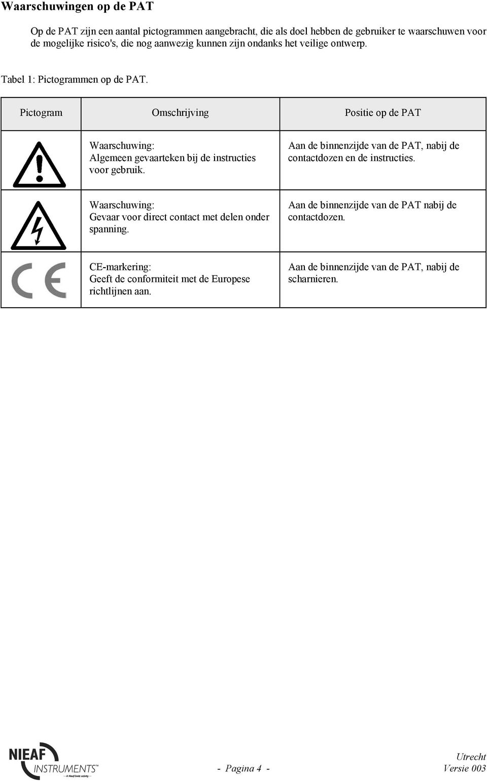 Pictogram Omschrijving Positie op de PAT Waarschuwing: Algemeen gevaarteken bij de instructies voor gebruik.