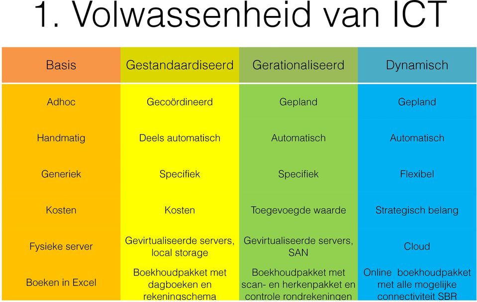 Toegevoegde waarde Strategisch belang Fysieke server Gevirtualiseerde servers, local storage Gevirtualiseerde servers, SAN Cloud Boeken in Excel