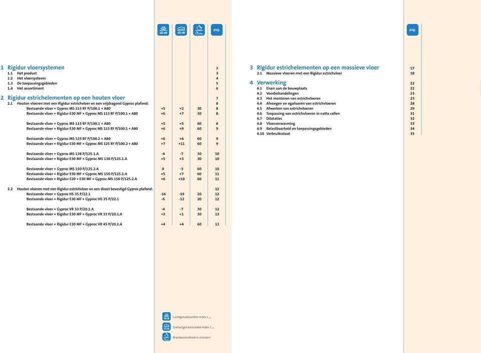 1 + A80 +5 +2 30 8 Bestaande vloer + Rigidur E30 MF + Gyproc MS 113 RF P/100.1 + A80 +6 +7 30 8 Bestaande vloer + Gyproc MS 115 RF P/100.