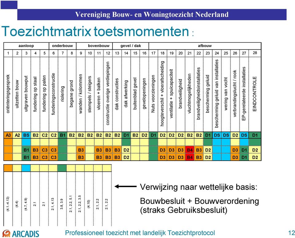 afwerking buitenblad gevel gevelopeningen Nuts voorzieningen hoogteverschil + vloerafscheiding ventilatie + spuicapaciteit brandveiligheid vluchtmogelijkheden brandveiligheidsinstallaties bescherming