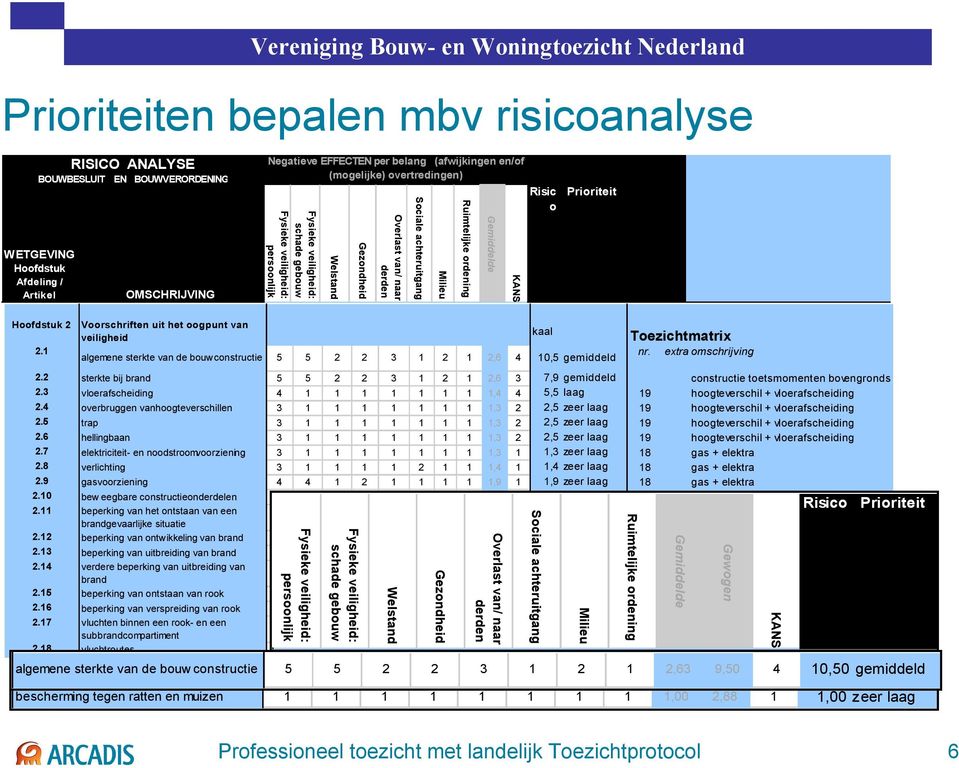 o Prioriteit Hoofdstuk 2 2.1 Voorschriften uit het oogpunt van veiligheid algemene sterkte van de bouwconstructie 5 5 2 2 3 1 2 1 2,6 4 10,5 gemiddeld kaal Toezichtmatrix nr. extra omschrijving 2.