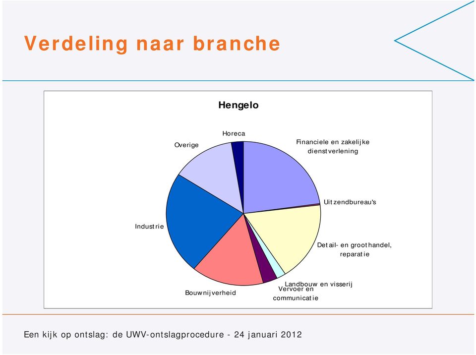 Uitzendbureau's Industrie Detail- en groothandel,