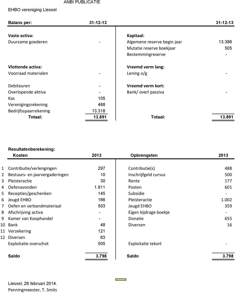 Kas 105 Verenigingsrekening 468 Bedrijfsspaarrekening 13.318 Totaal: 13.891 Totaal: 13.