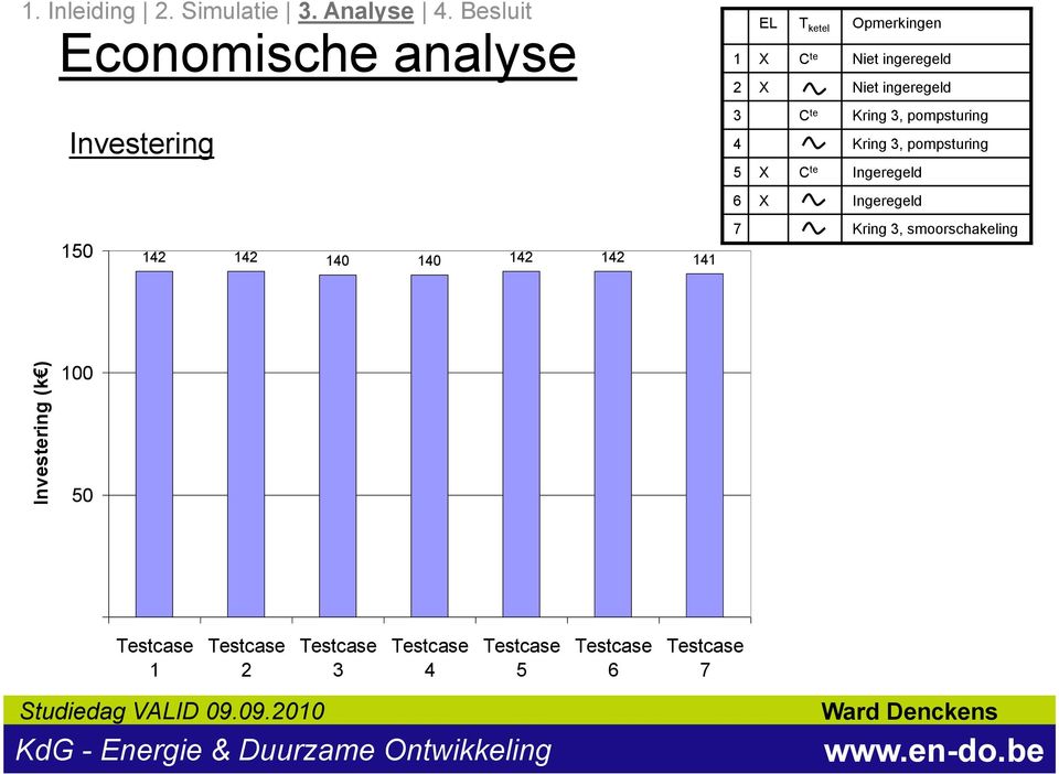 42 40 40 42 42 4 7 Kring 3, smoorschakeling 00 50 Testcase