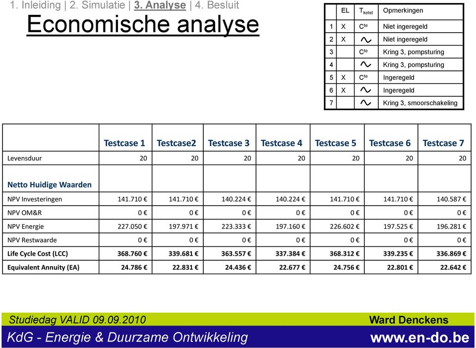 224 40.224 4.70 4.70 40.587 NPV OM&R 0 0 0 0 0 0 0 NPV Energie 227.050 97.97 223.333 97.60 226.602 97.525 96.