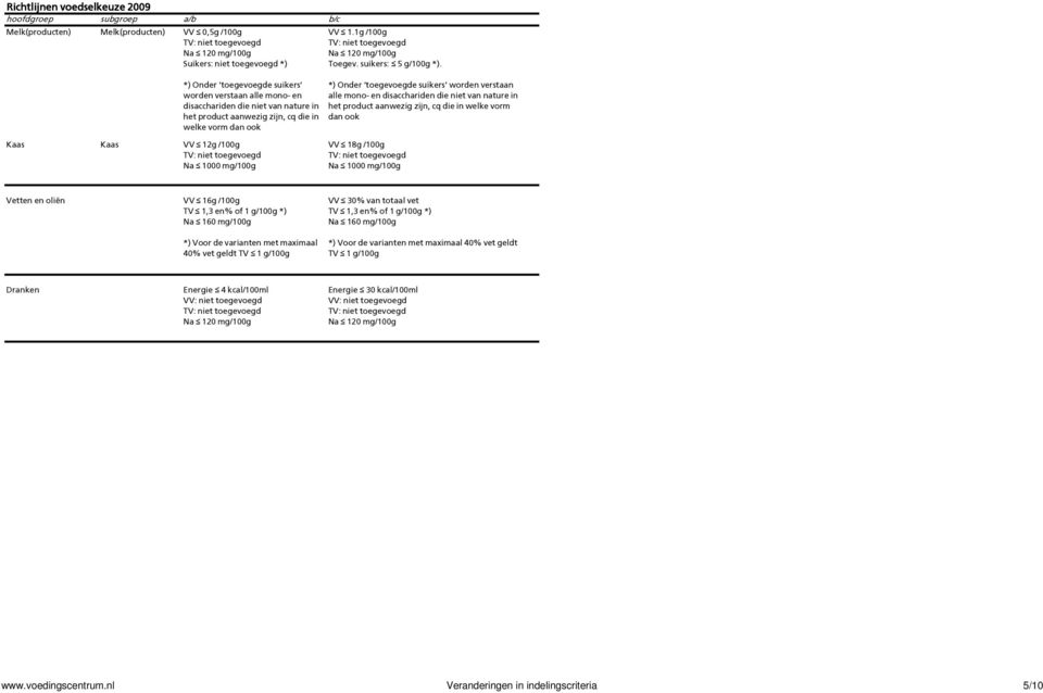 *) Onder toegevoegde suikers worden verstaan alle mono- en disacchariden die niet van nature in het product aanwezig zijn, cq die in welke vorm dan ook Kaas Kaas VV 12g /100g Na 1000 mg/100g VV 18g