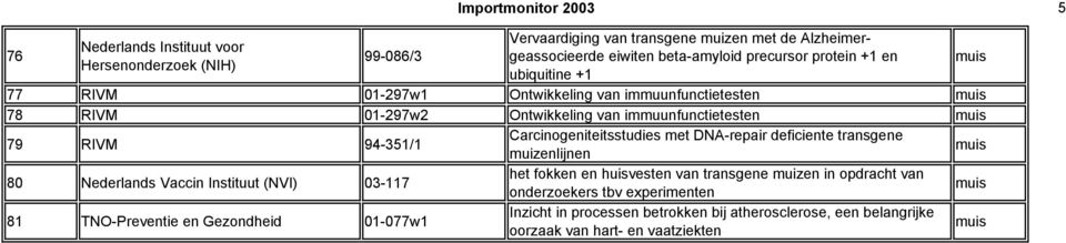 RIVM 94-351/1 Carcinogeniteitsstudies met DNA-repair deficiente transgene muizenlijnen 80 Nederlands Vaccin Instituut (NVI) 03-117 het fokken en huisvesten van