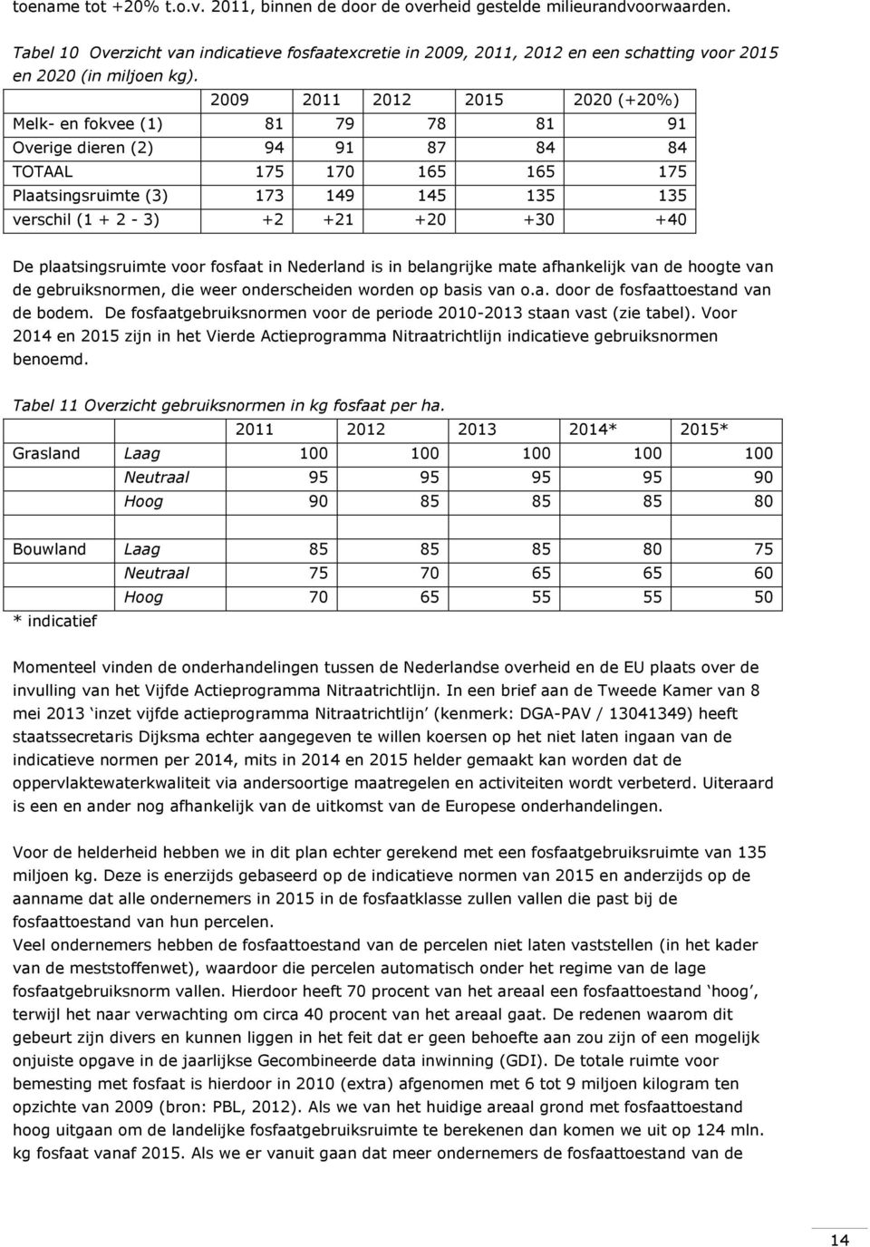2009 2011 2012 2015 2020 (+20%) Melk- en fokvee (1) 81 79 78 81 91 Overige dieren (2) 94 91 87 84 84 TOTAAL 175 170 165 165 175 Plaatsingsruimte (3) 173 149 145 135 135 verschil (1 + 2-3) +2 +21 +20