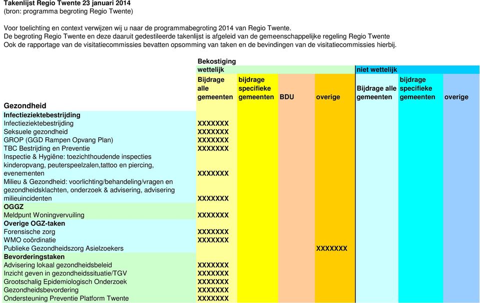 taken en de bevindingen van de visitatiecommissies hierbij.