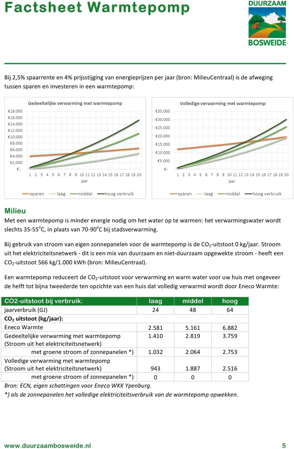 Bij gebruik van stroom van eigen zonnepanelen voor de warmtepomp is de CO 2 - uitstoot 0 kg/jaar.