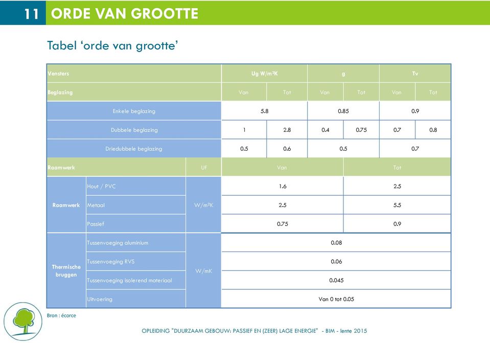 6 2.5 Raamwerk Metaal W/m²K 2.5 5.5 Passief 0.75 0.9 Tussenvoeging aluminium 0.