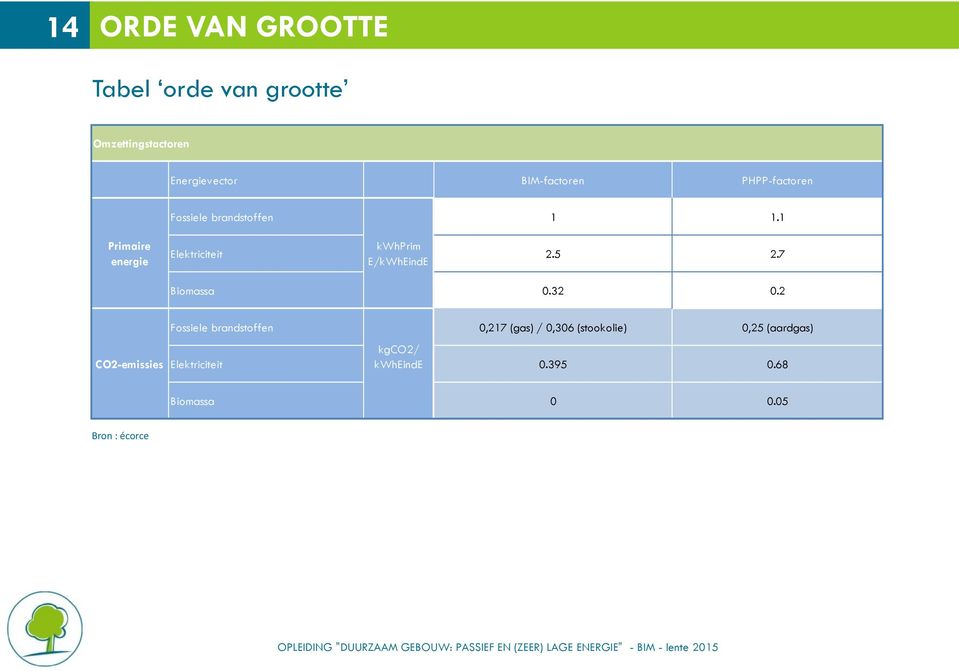 1 Primaire energie Elektriciteit kwhprim E/kWhEindE 2.5 2.7 Biomassa 0.32 0.