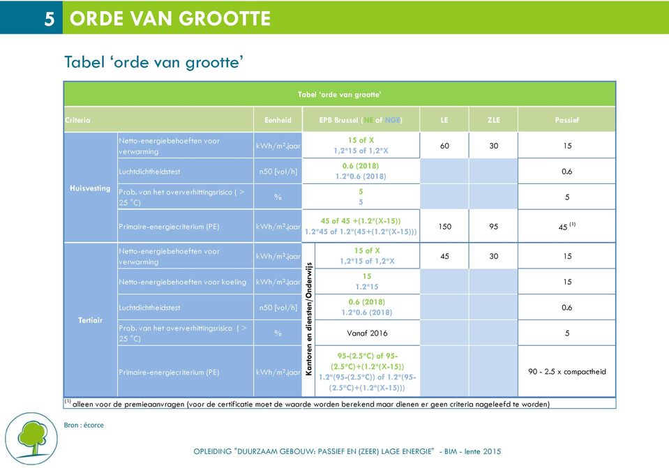 2*(X-15)) Primaire-energiecriterium (PE) kwh/m².jaar 150 95 1.2*45 of 1.2*(45+(1.