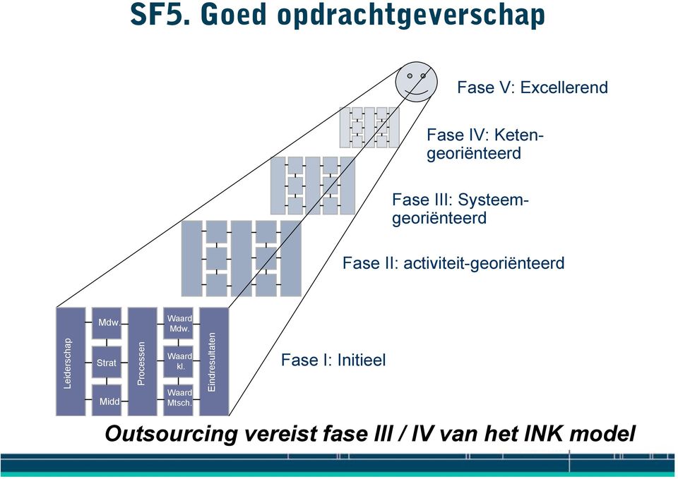 activiteit-georiënteerd Leiderschap Mdw. Strat Midd Processen Waard Mdw.