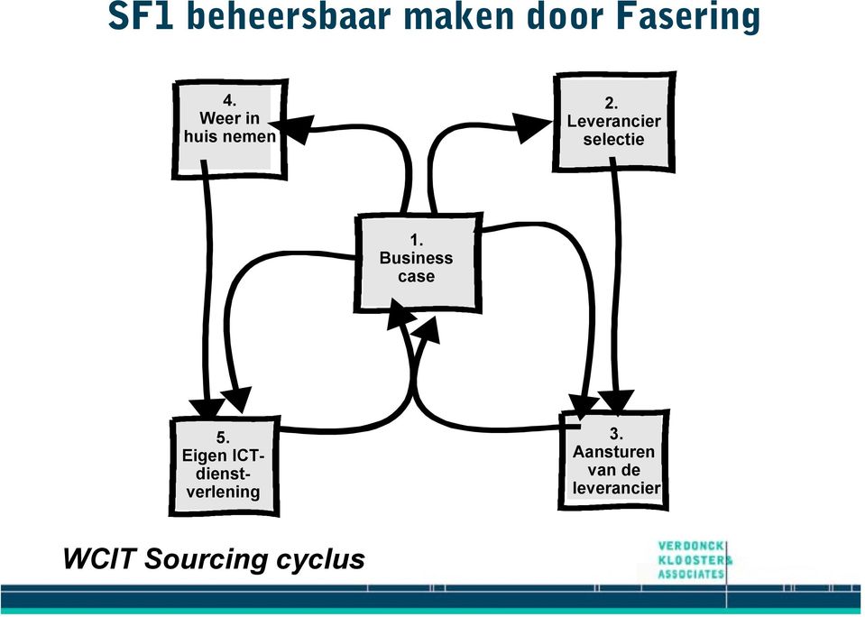 Business case 5. Eigen ICTdienstverlening 3.