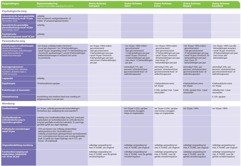 oefentherapie (kinder)fysiotherapie, oedeemtherapie, oefentherapie Cesar/Mensendieck en bekkenfysiotherapie - tot 18 jaar: indien chronisch 1, acuut per diagnose 1 tot 18 behandelingen.