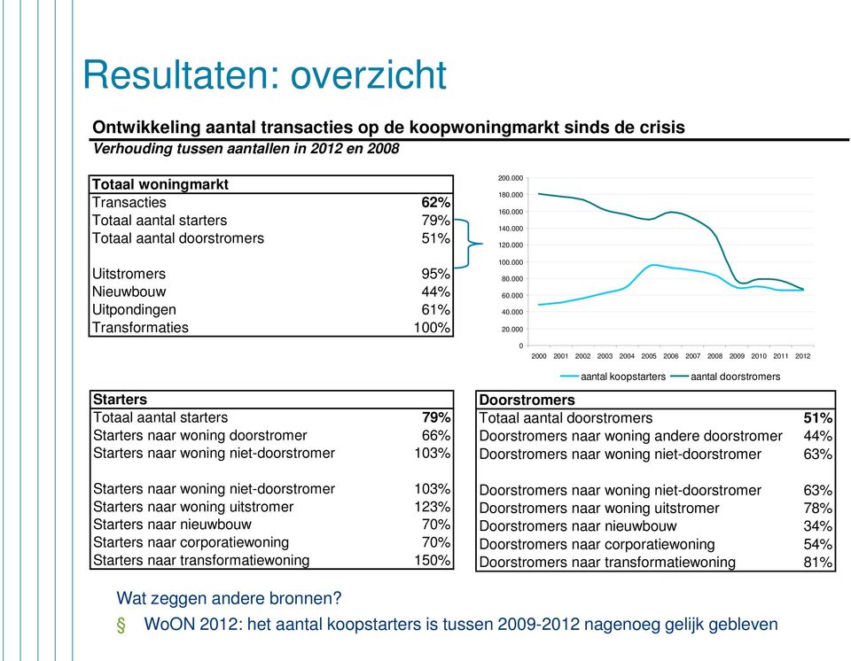 000 0 2000 2001 2002 2003 2004 2005 2006 2007 2008 2009 2010 2011 2012 Starters Totaal aantal starters 79% Starters naar woning doorstromer 66% Starters naar woning niet-doorstromer 103% Starters