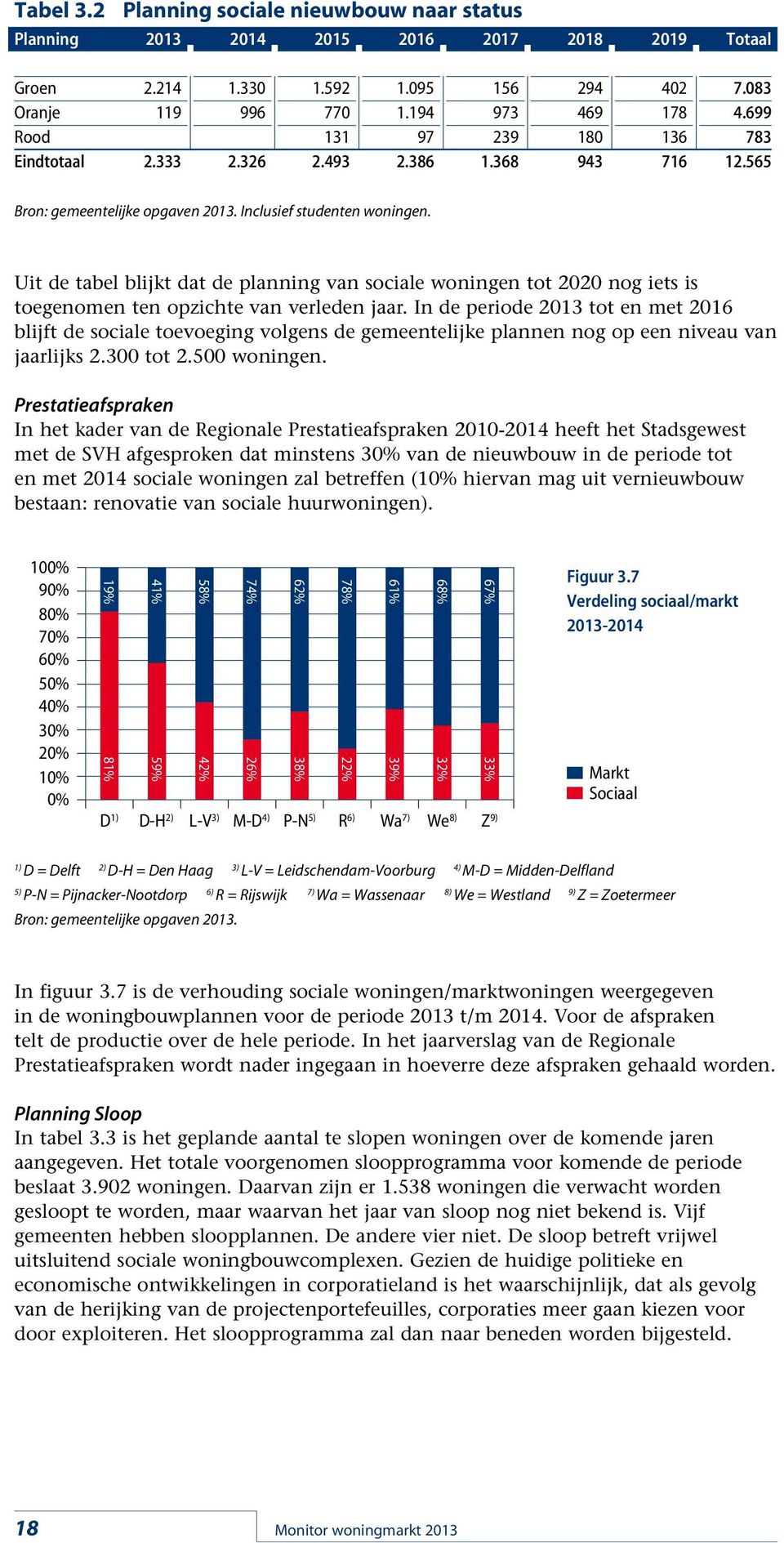 Uit de tabel blijkt dat de planning van sociale woningen tot 22 nog iets is toegenomen ten opzichte van verleden jaar.