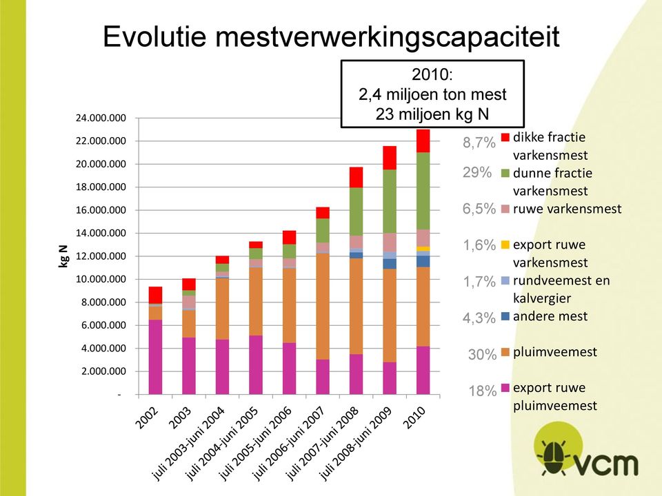 6,5% dikke fractie varkensmest dunne fractie varkensmest ruwe varkensmest 14.000.000 12.000.000 10.000.000 8.