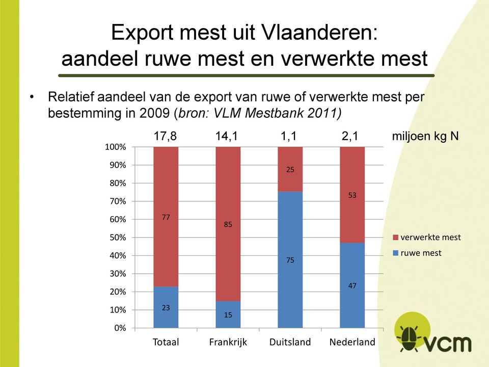 Mestbank 2011) 100% 17,8 14,1 1,1 2,1 miljoen kg N 90% 80% 70% 60% 50% 40% 30% 20%