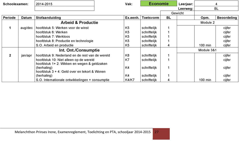 cijfer hoofdstuk 8: Productie en technologie K5 schriftelijk 1 cijfer S.O. Arbeid en productie K5 schriftelijk 4 100 min cijfer Int. Ont.