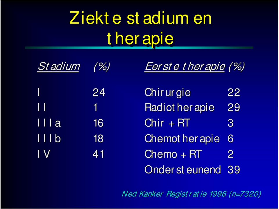 Radiotherapie 29 Chir + RT 3 Chemotherapie 6 Chemo +