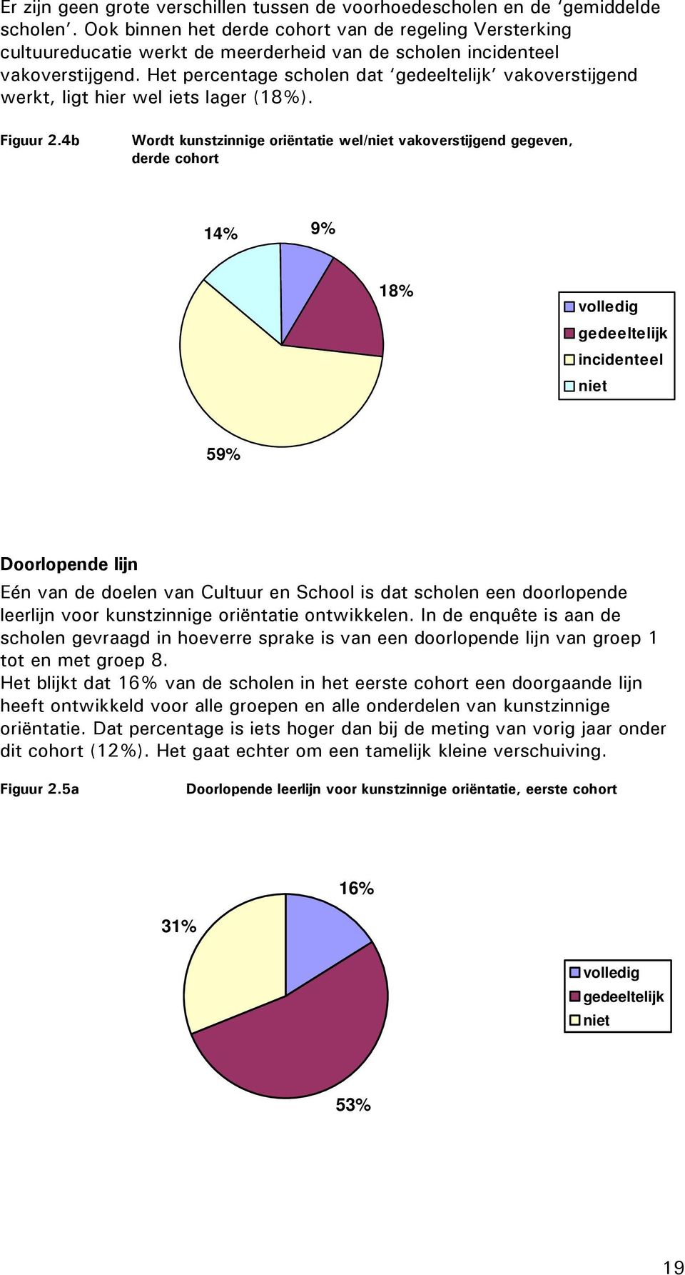 Het percentage scholen dat gedeeltelijk vakoverstijgend werkt, ligt hier wel iets lager (18%). Figuur 2.