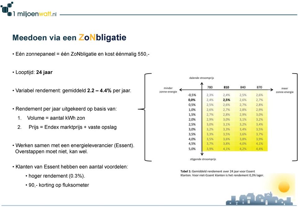 Prijs = Endex marktprijs + vaste opslag Werken samen met een energieleverancier (Essent). Overstappen moet niet, kan wel.