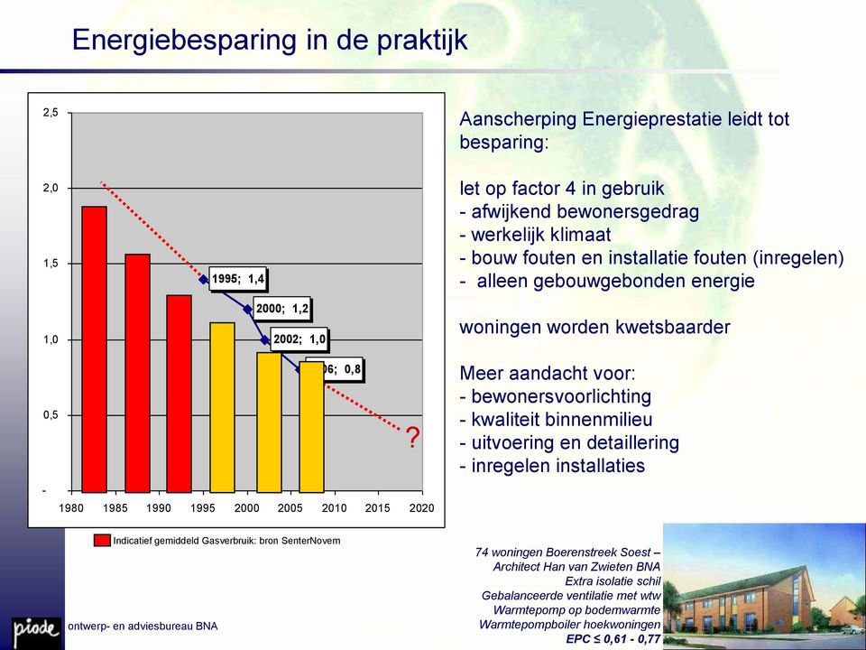 2020? Meer aandacht voor: - bewonersvoorlichting - kwaliteit binnenmilieu - uitvoering en detaillering - inregelen installaties Indicatief gemiddeld Gasverbruik: bron SenterNovem 74