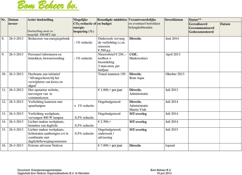 26-3-2013 Verlichting kantoren met spaarlampen Mogelijke Benodigde middelen CO 2 -reductie of en budget energiebesparing (%) - 1% reductie - 1% reductie < 1% reductie Onderzoek vervang de verlichting