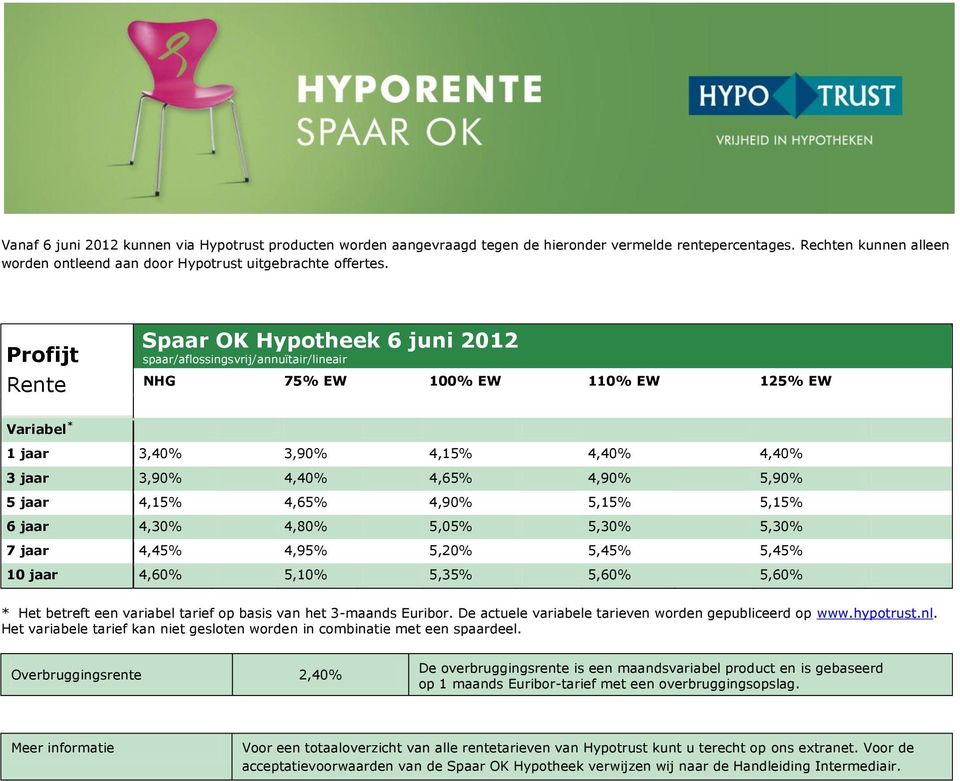 4,30% 4,80% 5,05% 5,30% 5,30% 7 jaar 4,45% 4,95% 5,20% 5,45% 5,45% 10 jaar 4,60% 5,10% 5,35% 5,60% 5,60% * Het betreft een variabel tarief op basis van het 3-maands Euribor.