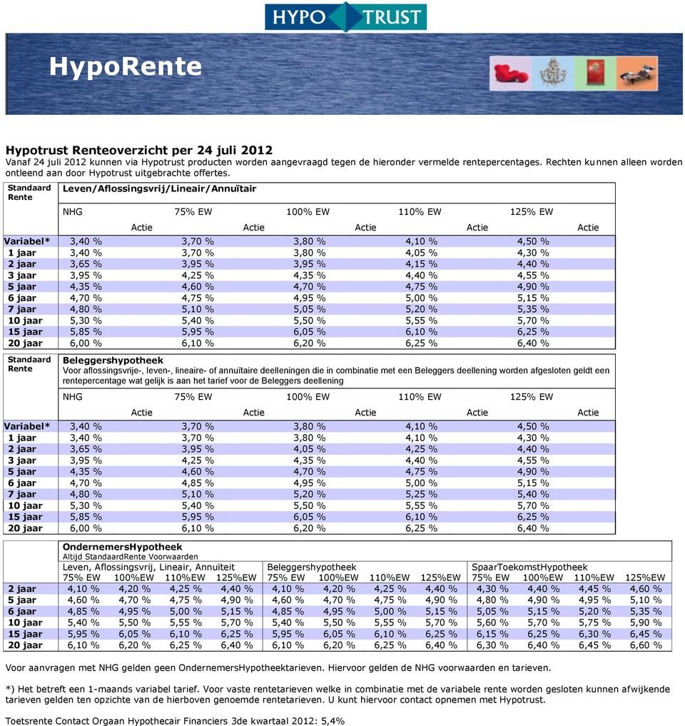 Leven/Aflossingsvrij/Lineair/Annuïtair 1 jaar 3,40 % 3,70 % 3,80 % 4,05 % 4,30 % 2 jaar 3,65 % 3,95 % 3,95 % 4,15 % 4,40 % 3 jaar 3,95 % 4,25 % 4,35 % 4,40 % 4,55 % 5 jaar 4,35 % 4,60 % 4,70 % 4,75 %