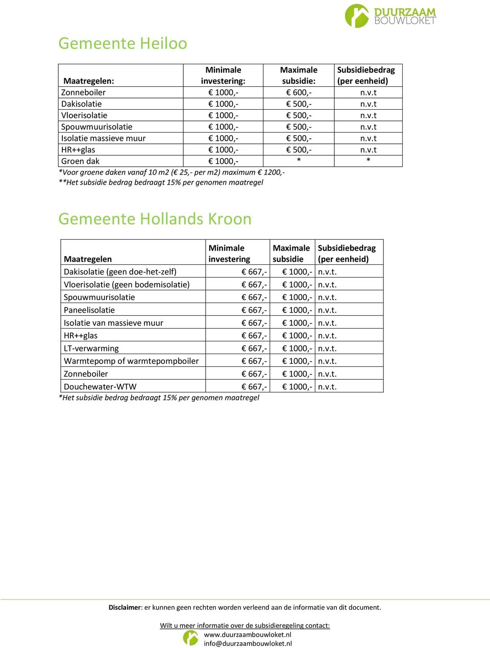 v.t. Paneelisolatie 667,- 1000,- n.v.t. Isolatie van massieve muur 667,- 1000,- n.v.t. HR++glas 667,- 1000,- n.v.t. LT-verwarming 667,- 1000,- n.