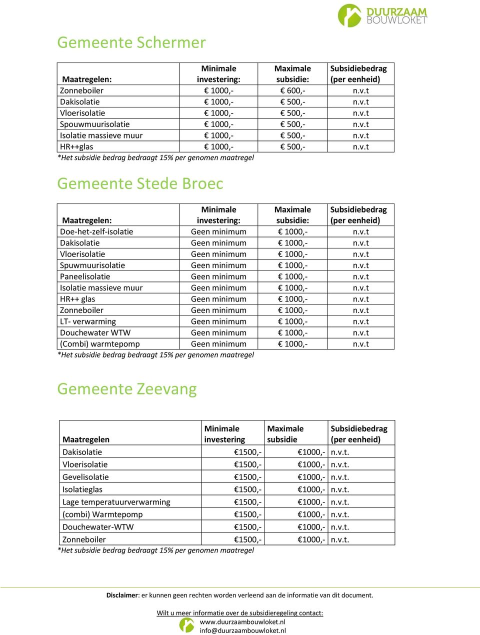 v.t Douchewater WTW Geen minimum 1000,- n.v.t (Combi) warmtepomp Geen minimum 1000,- n.v.t Gemeente Zeevang Dakisolatie 1500,- 1000,- n.v.t. Vloerisolatie 1500,- 1000,- n.v.t. Gevelisolatie 1500,- 1000,- n.