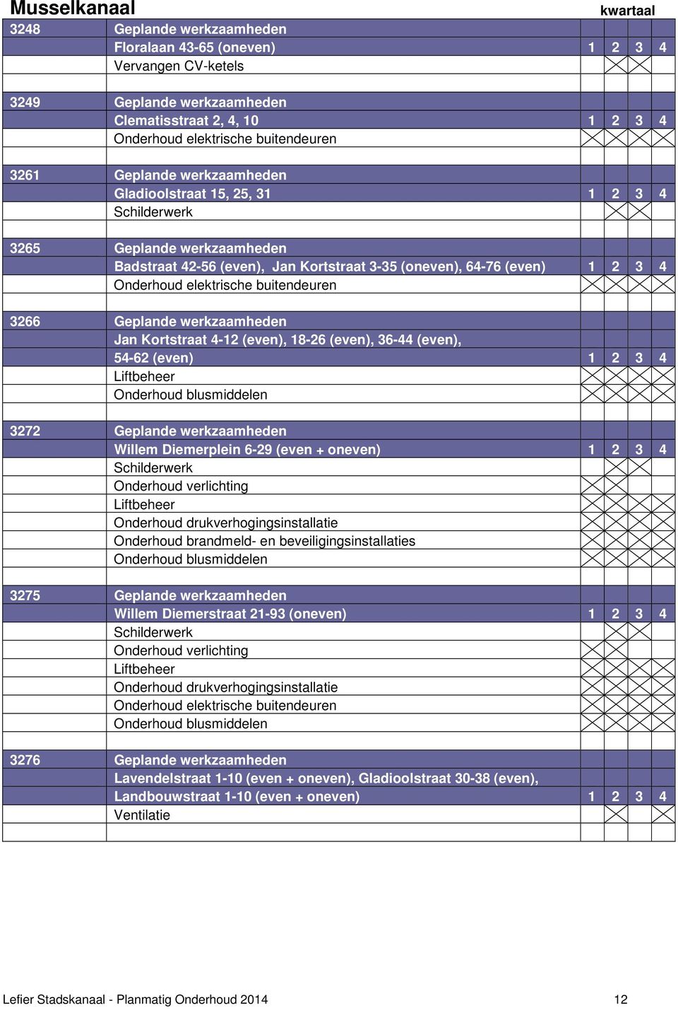 (even), 54-62 (even) 1 2 3 4 3272 Geplande werkzaamheden Willem Diemerplein 6-29 (even + oneven) 1 2 3 4 Onderhoud brandmeld- en beveiligingsinstallaties 3275 Geplande werkzaamheden Willem