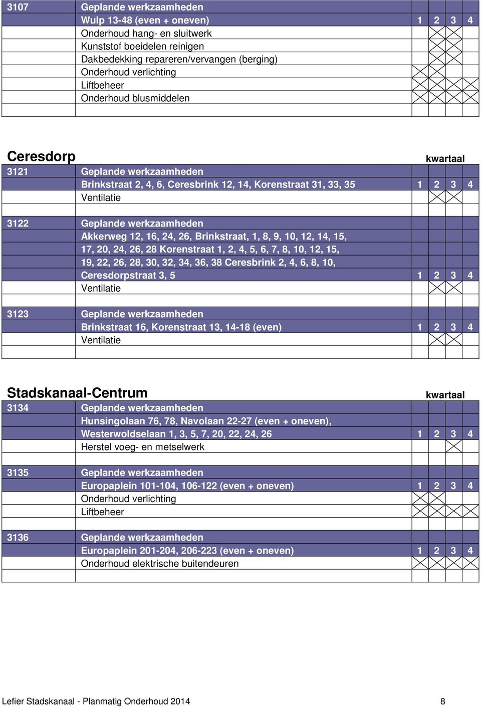 7, 8, 10, 12, 15, 19, 22, 26, 28, 30, 32, 34, 36, 38 Ceresbrink 2, 4, 6, 8, 10, Ceresdorpstraat 3, 5 1 2 3 4 Ventilatie 3123 Geplande werkzaamheden Brinkstraat 16, Korenstraat 13, 14-18 (even) 1 2 3